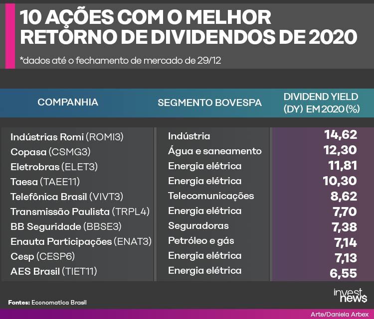 investir em ações que pagam dividendos