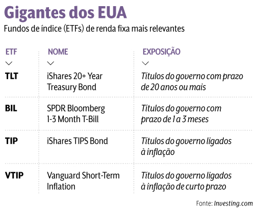 Os Melhores ETFs para Diversificar sua Carteira Globalmente
