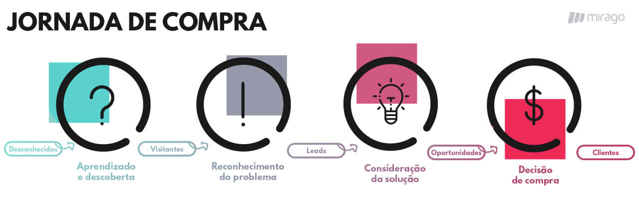 1. Como otimizar cada etapa da jornada de compra para aumentar conversões. 2. A importância da IA na personalização da jornada do consumidor. 3. Jornada de compra omnichannel: integrando canais físicos e digitais. 4. Estratégias de pós-compra para fidelizar clientes e gerar recompra. 5. Mapeamento da jornada de compra: um guia prático para pequenas empresas.