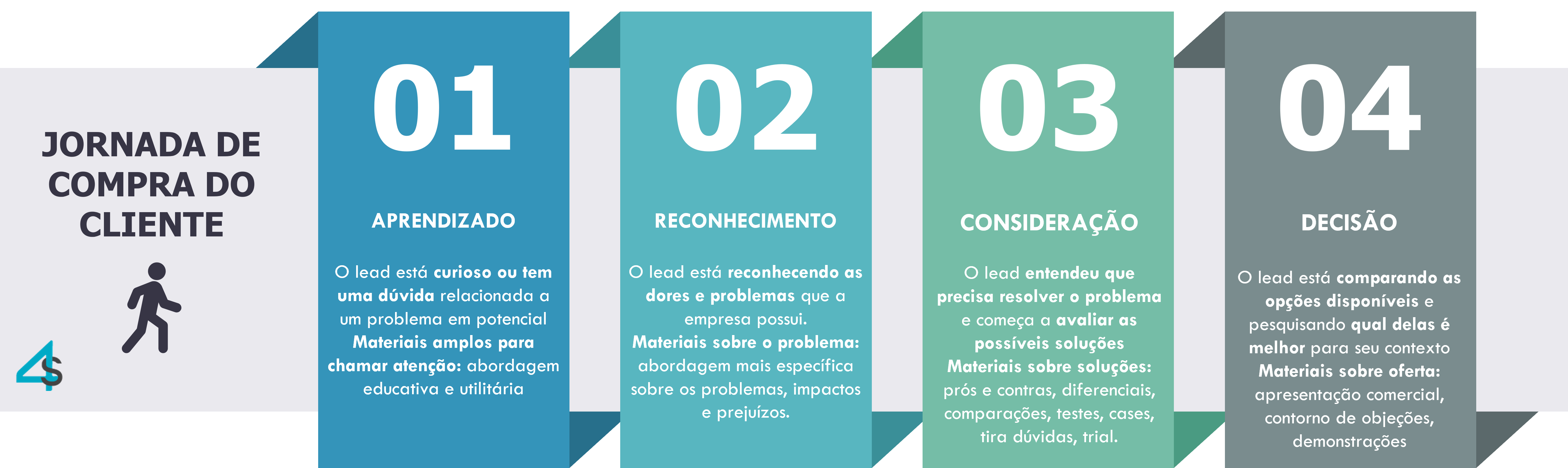 1. Como otimizar cada etapa da jornada de compra para aumentar conversões. 2. A importância da IA na personalização da jornada do consumidor. 3. Jornada de compra omnichannel: integrando canais físicos e digitais. 4. Estratégias de pós-compra para fidelizar clientes e gerar recompra. 5. Mapeamento da jornada de compra: um guia prático para pequenas empresas.