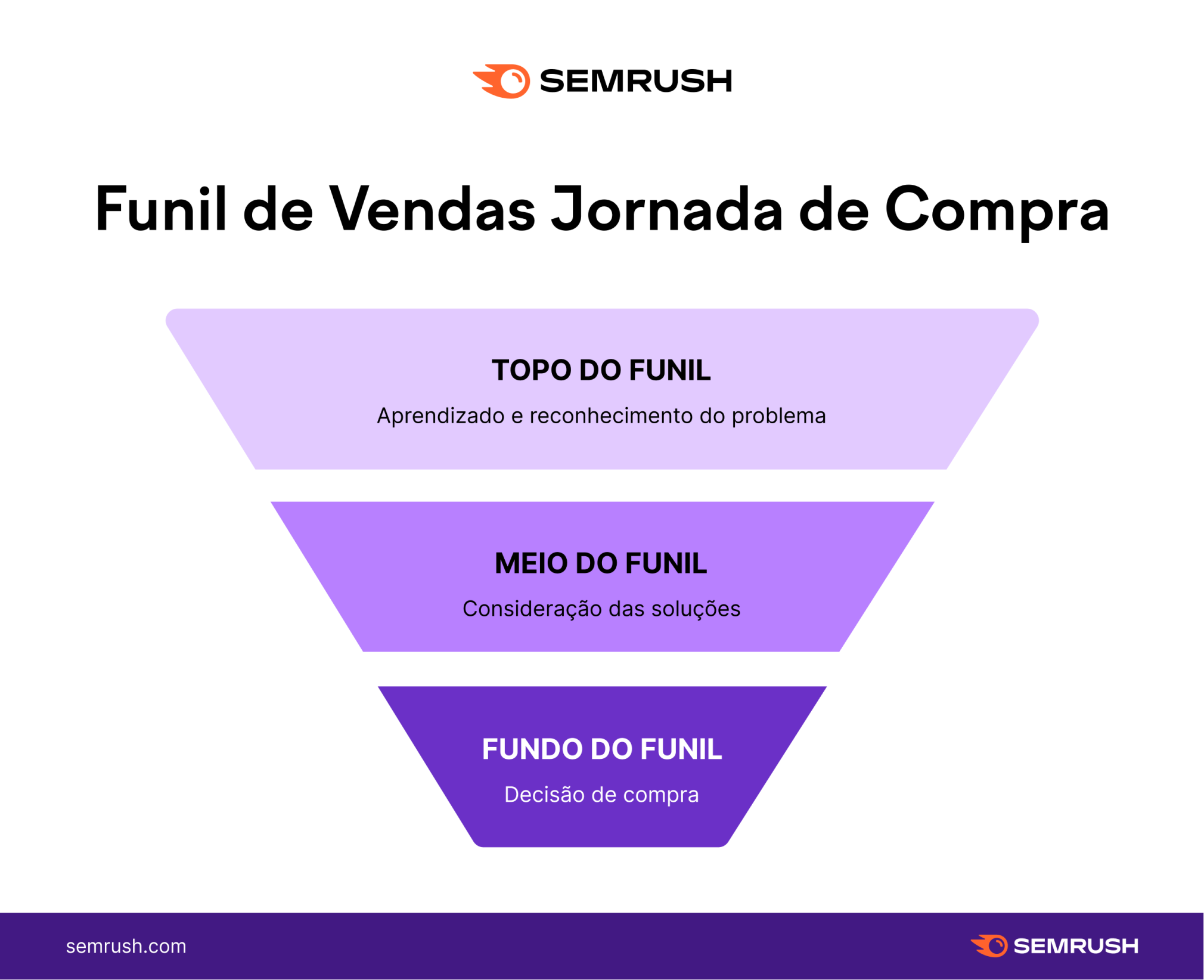 1. Como otimizar cada etapa da jornada de compra para aumentar conversões. 2. A importância da IA na personalização da jornada do consumidor. 3. Jornada de compra omnichannel: integrando canais físicos e digitais. 4. Estratégias de pós-compra para fidelizar clientes e gerar recompra. 5. Mapeamento da jornada de compra: um guia prático para pequenas empresas.