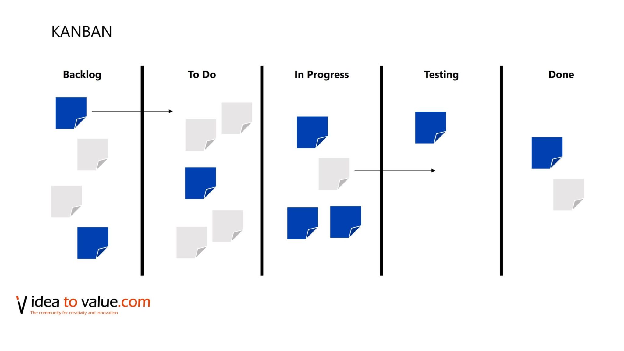 5 Ferramentas Digitais Essenciais para seu Quadro de Inovação Kanban