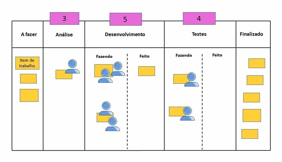 kanban para inovação