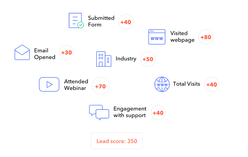 Comparativo: As Melhores Ferramentas de CRM com Lead Scoring Integrado