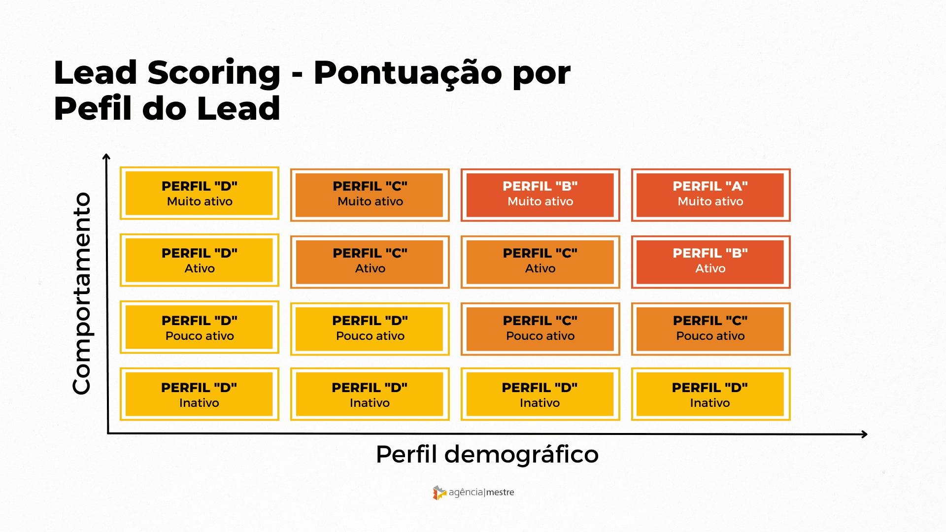 erros comuns na qualificação de leads