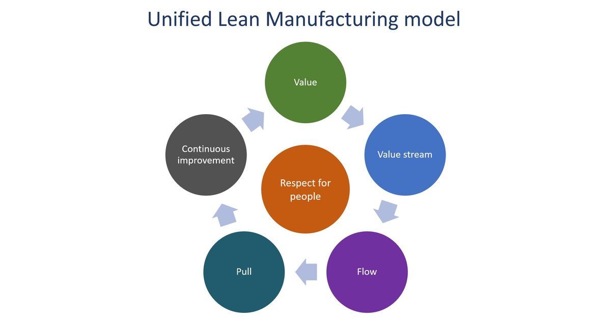 Guia Completo: Como Implementar os 5 Princípios do Lean Manufacturing na Sua Empresa; Os 8 Desperdícios do Lean: Identifique e Elimine Falhas na Sua Produção; Ferramentas Lean Essenciais: 5S