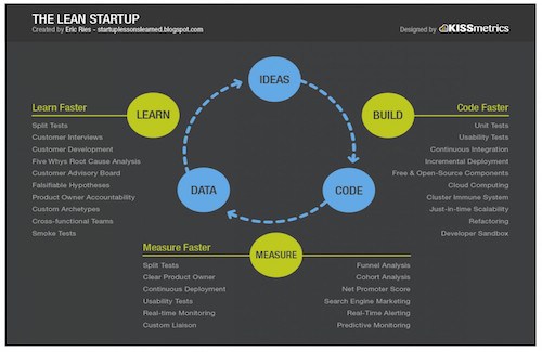 O Ciclo Construir-Medir-Aprender na prática