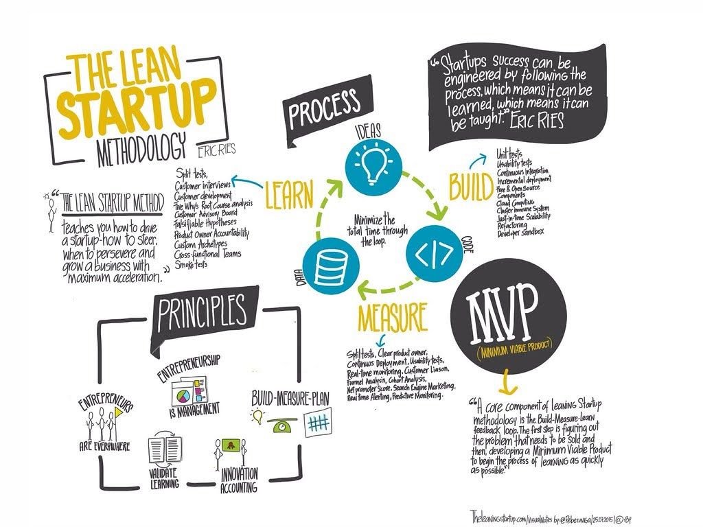 Lean Startup na prática