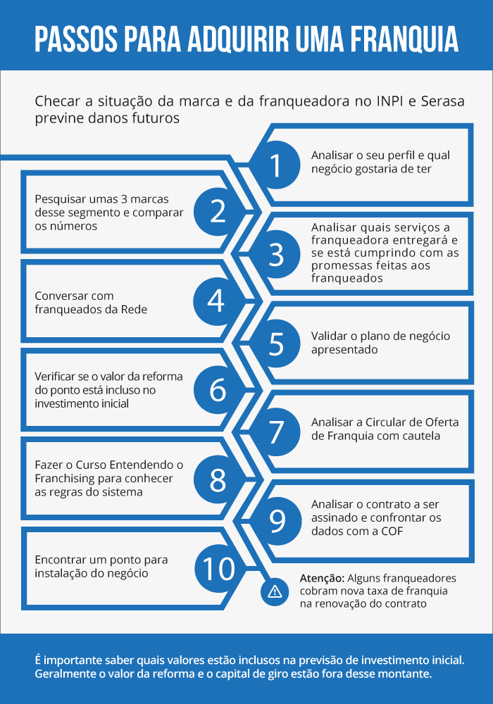 Como Analisar a Circular de Oferta de Franquia (COF) Antes de Investir