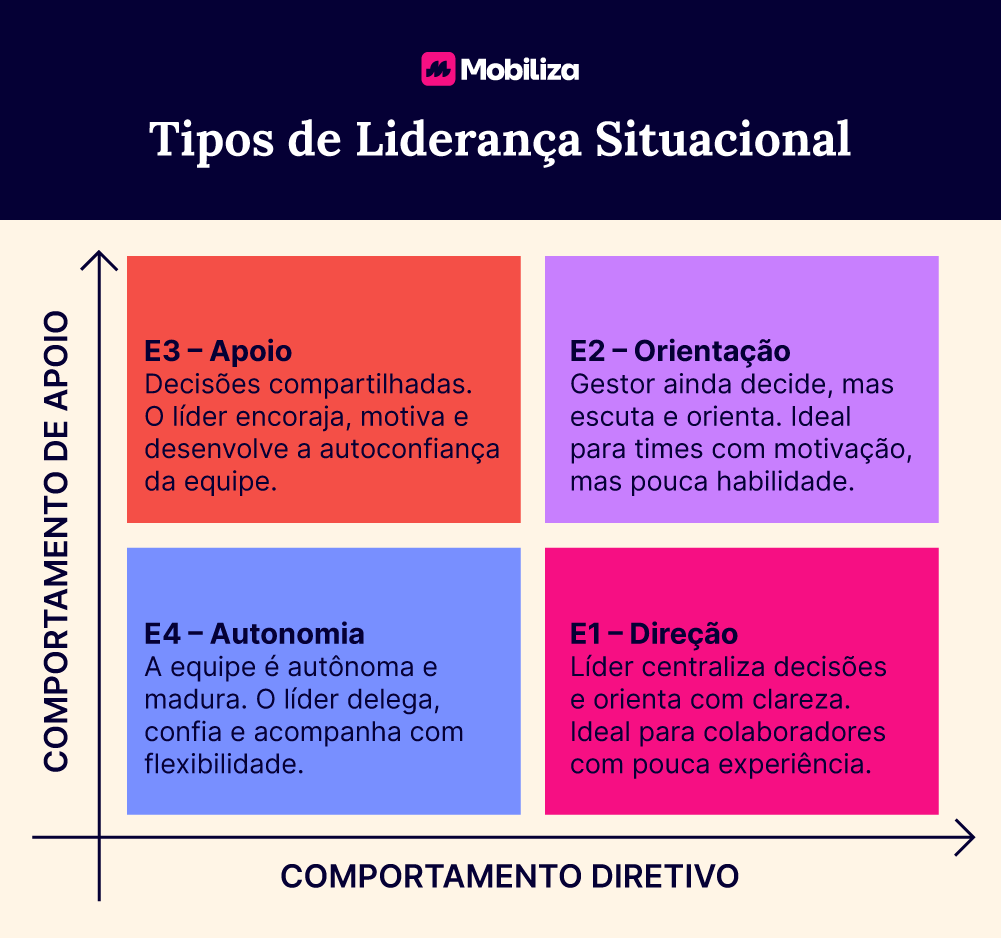 Ferramentas e técnicas para um diagnóstico dinâmico eficaz na Liderança Situacional