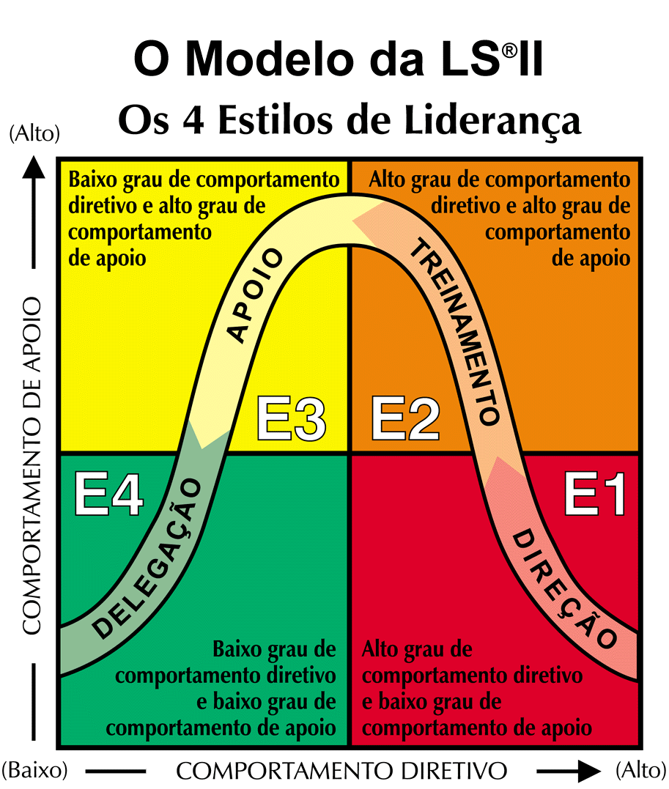 Os desafios de implementar a flexibilidade na Liderança Situacional