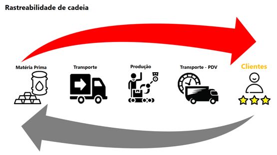 Logística 4.0 e rastreabilidade
