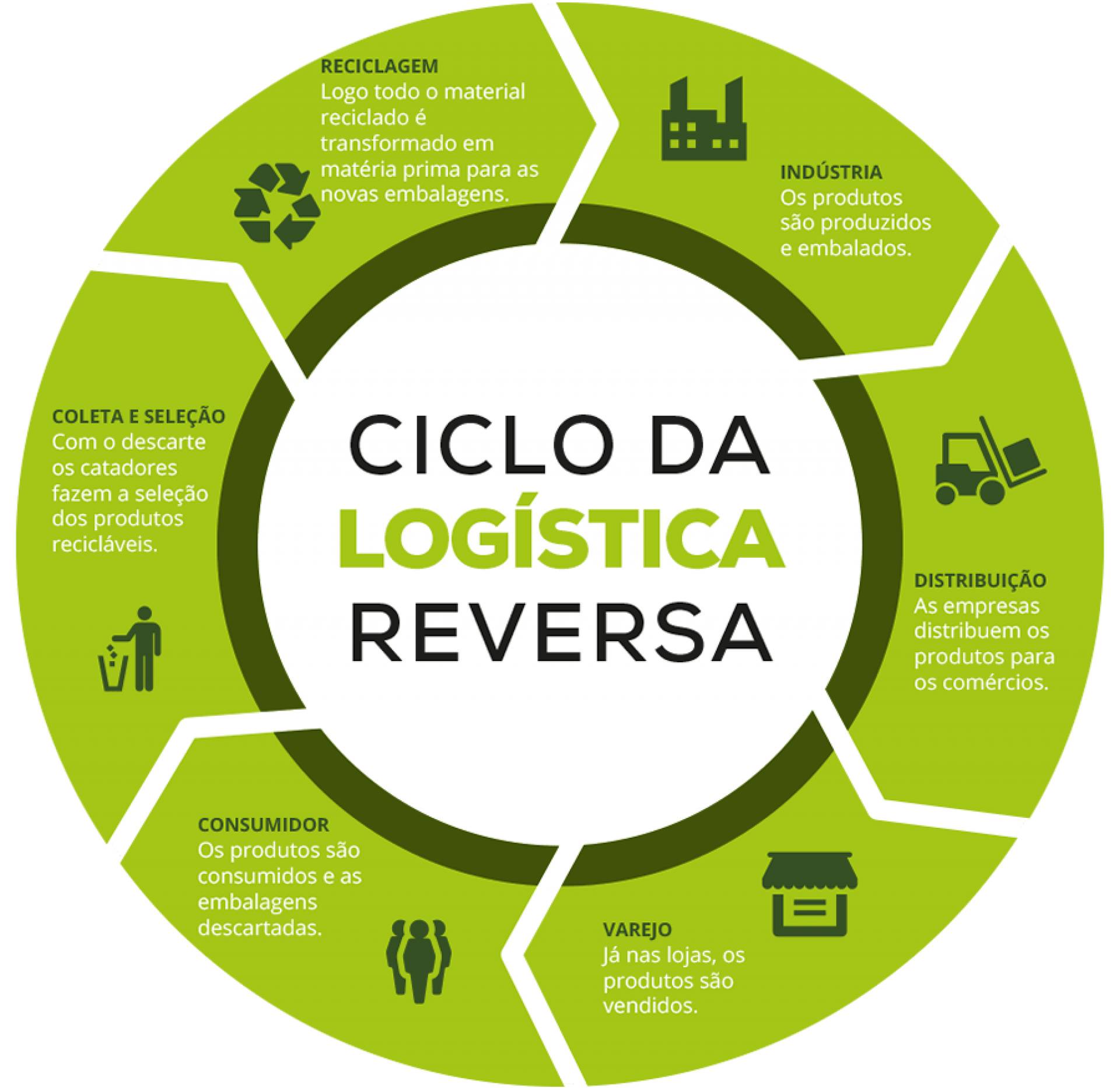 logística reversa