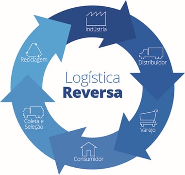PNRS 2010: O Impacto da Política Nacional de Resíduos Sólidos na Logística Reversa