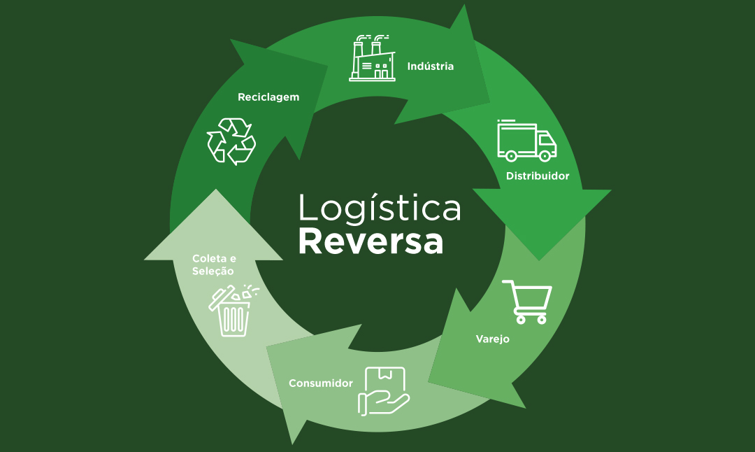 Além do Lucro: Os Benefícios da Logística Reversa para a Imagem da Marca