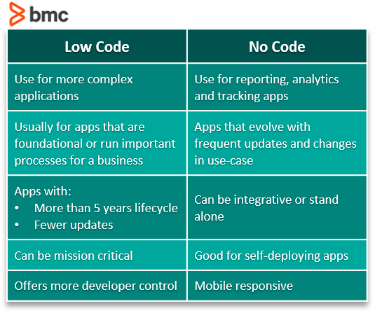 low-code no-code