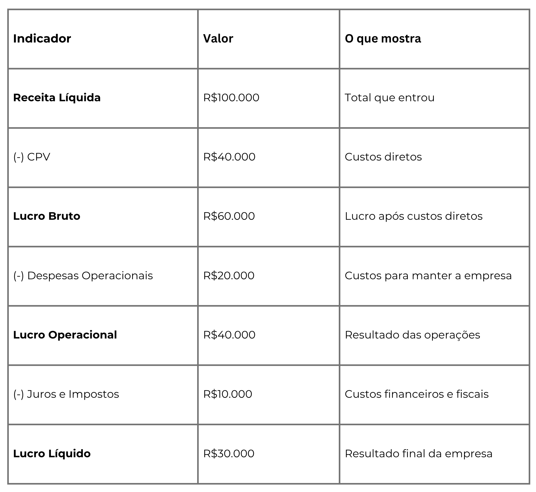o que é lucro bruto