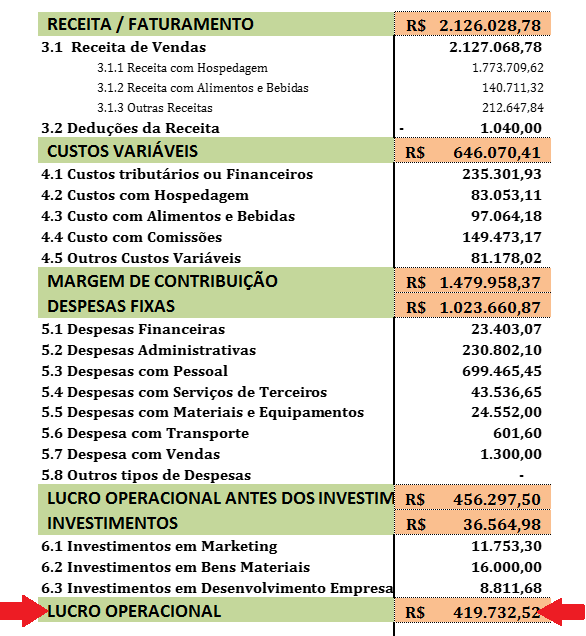 o que é lucro operacional