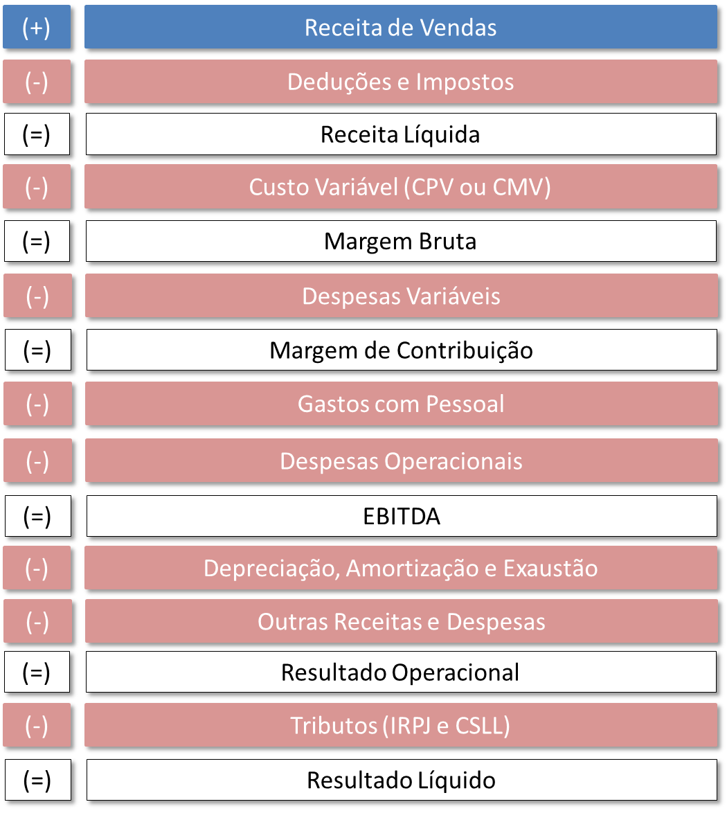 como calcular lucro operacional