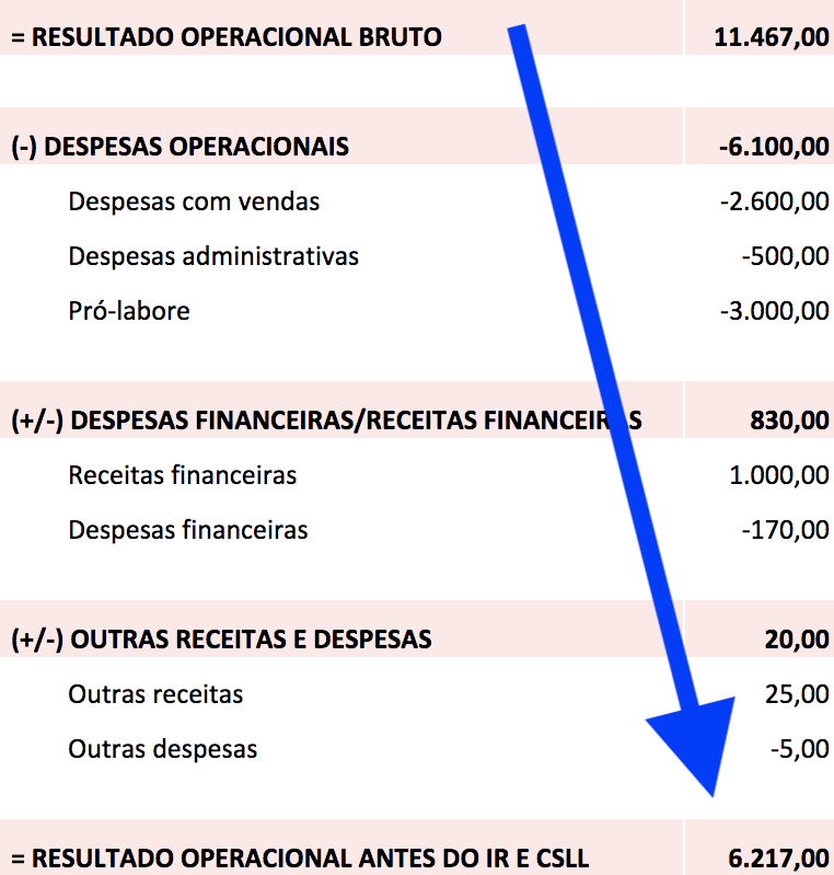 diferença entre lucro operacional e lucro líquido