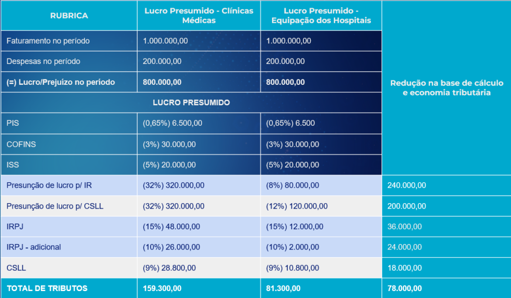 O limite de R$ 78 milhões no Lucro Presumido: O que você precisa saber?