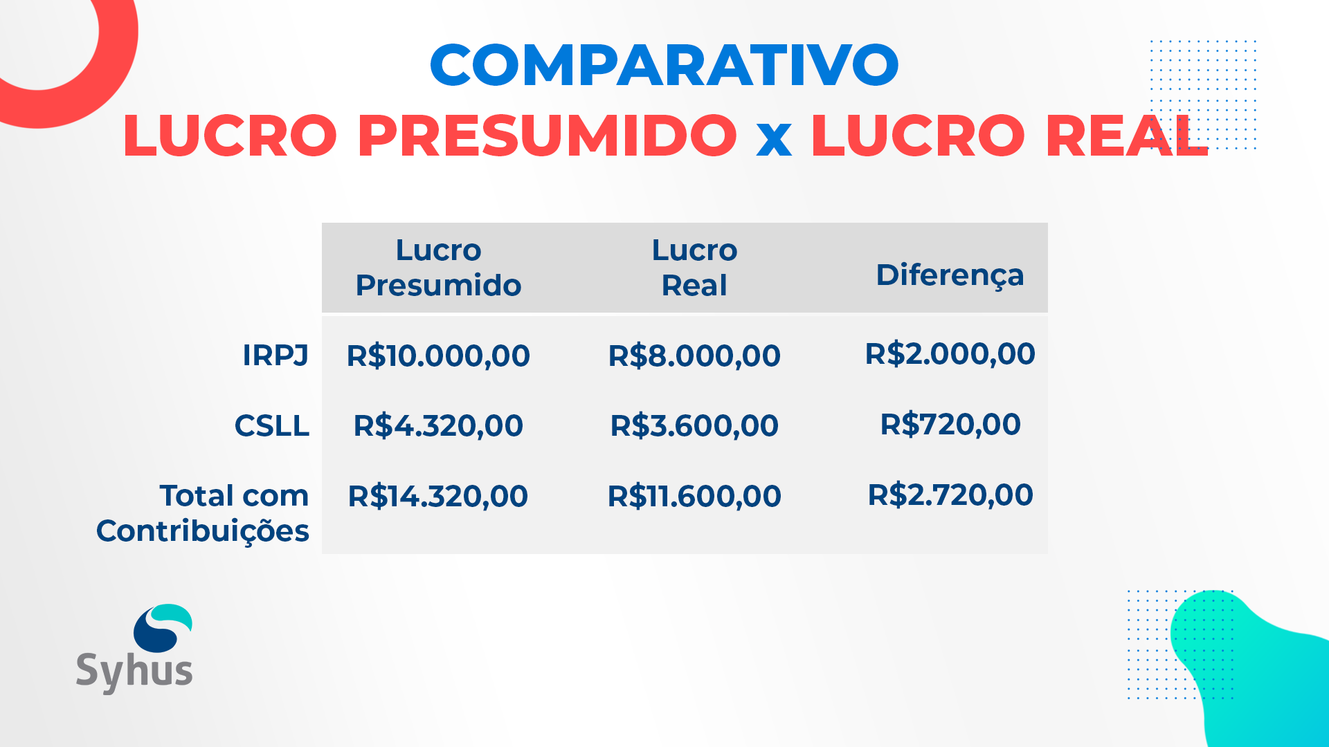 Reforma Tributária e seus impactos no Lucro Presumido: Análise e perspectivas
