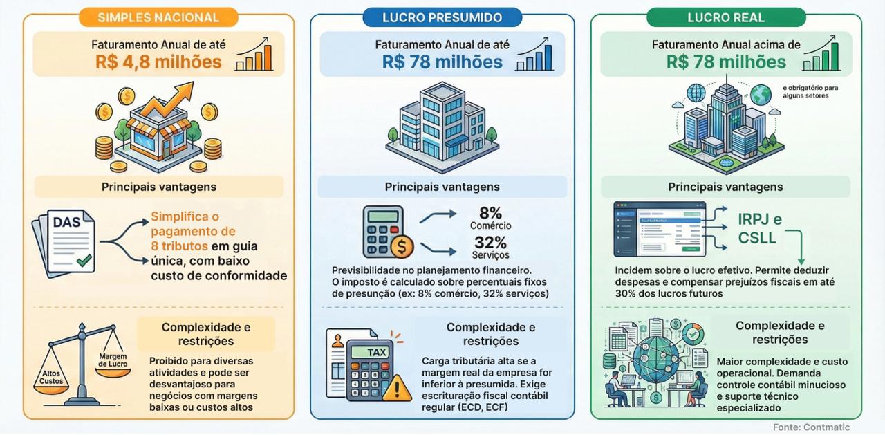 qual regime tributário é cumulativo