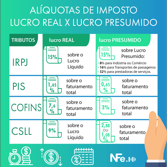diferença entre lucro presumido e lucro real cumulativo