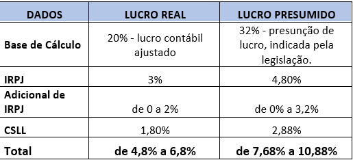 regime tributário lucro real