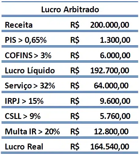 lucro real vs lucro presumido qual escolher