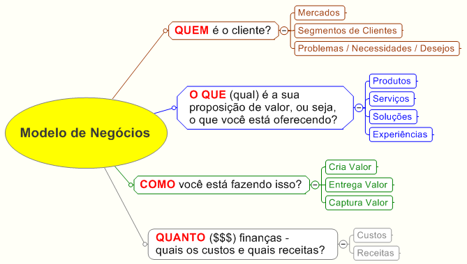 erros comuns ao criar mapa mental para empresas