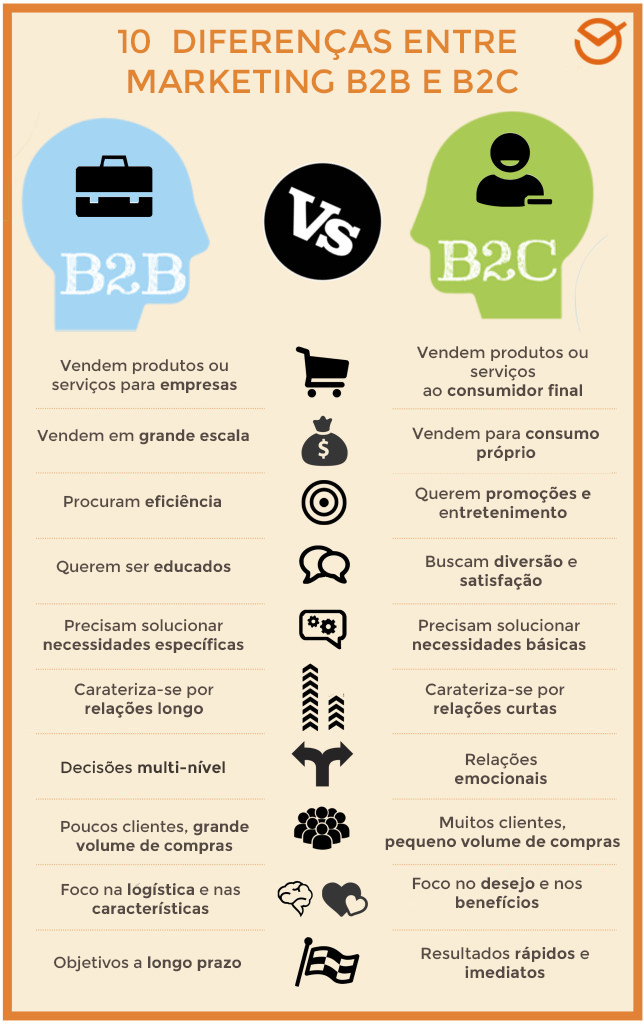 diferença marketing B2B e B2C