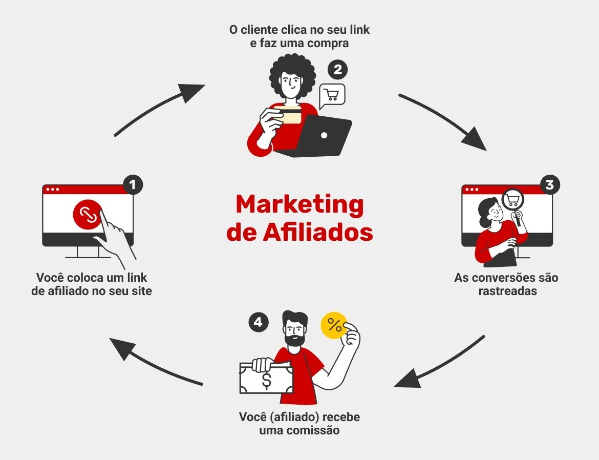 marketing de afiliados