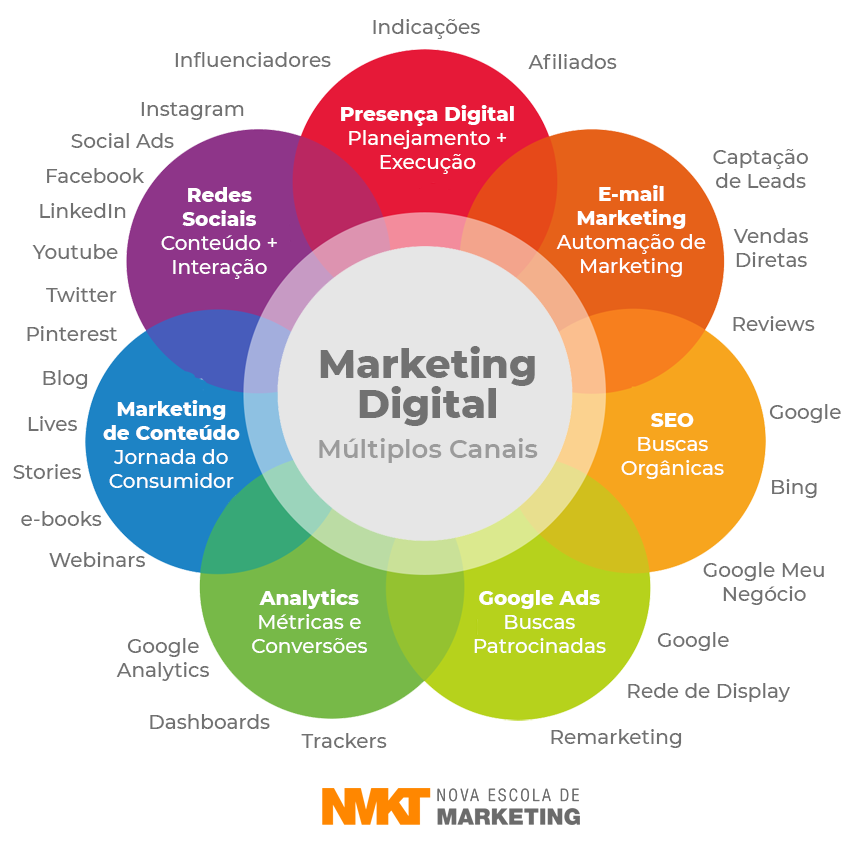 marketing digital como funciona