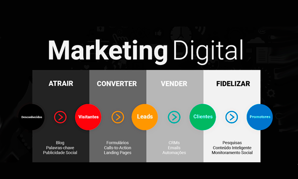 canais de marketing digital