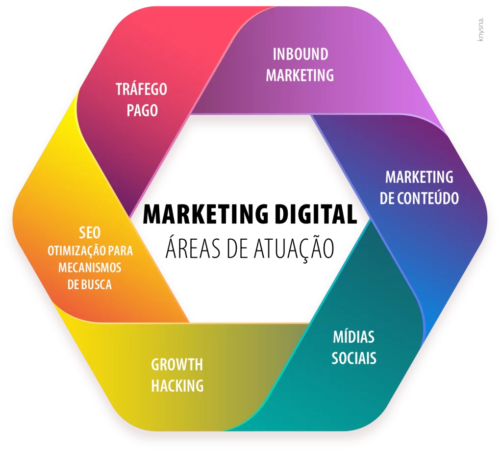 principais estratégias de marketing digital