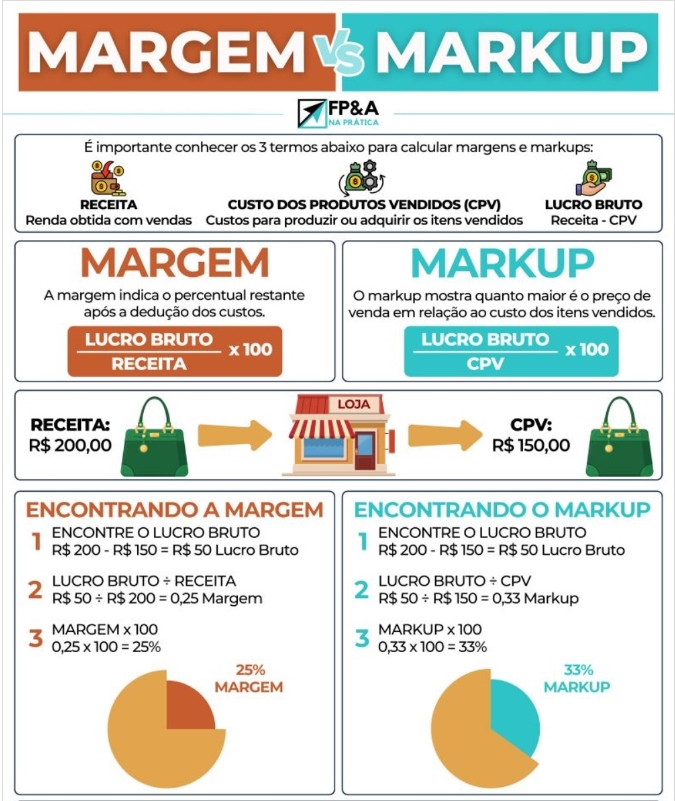 o que é markup