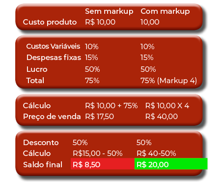 o que é markup e como calcular