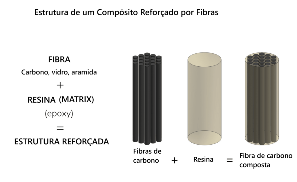 Materiais compósitos avançados