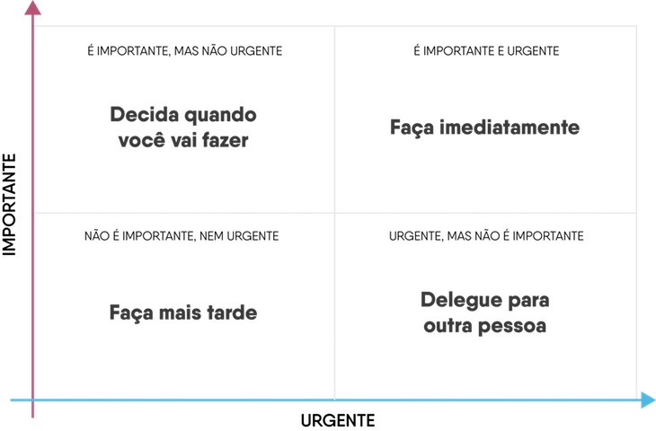 Como a Matriz de Eisenhower pode revolucionar sua produtividade