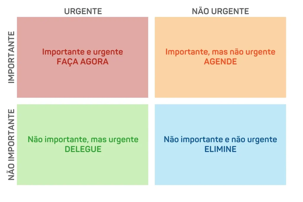 Matriz de Eisenhower na prática: Exemplos para o dia a dia