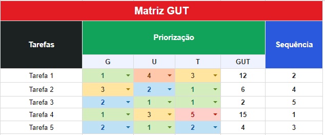Guia Completo: Como Calcular e Interpretar a Matriz GUT para Priorização