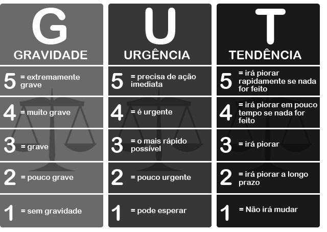Os 3 Pilares da Matriz GUT: Gravidade, Urgência e Tendência Detalhados