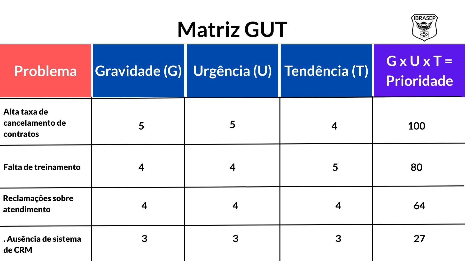 Ferramentas de Priorização: Comparativo entre Matriz GUT e Outras Metodologias