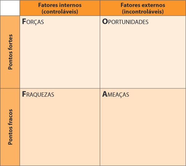 SWOT pessoal para desenvolvimento de carreira