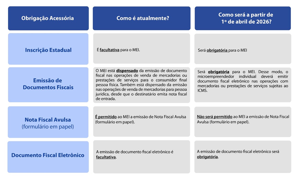 Como funciona o ICMS para MEI