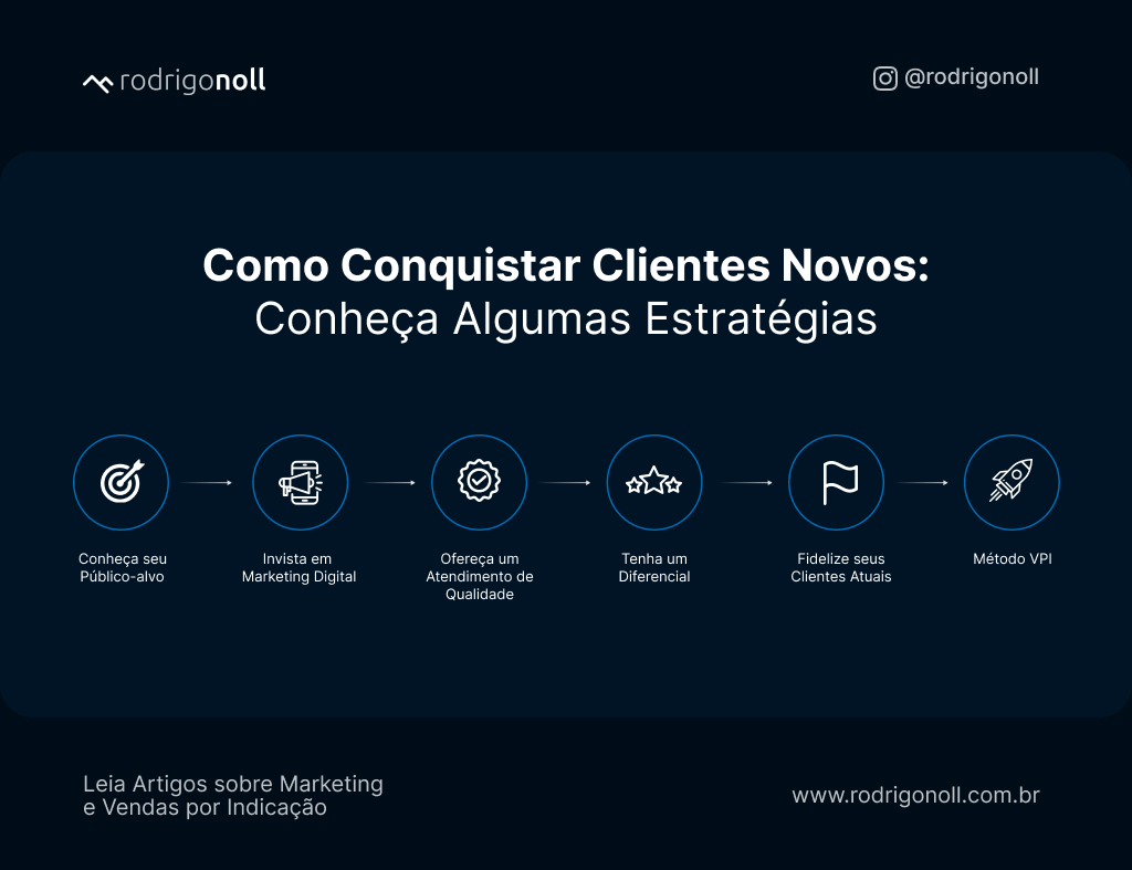 quanto custa investir em captação de clientes