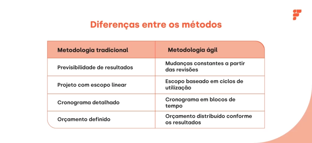 Metodologias Ágeis vs. Tradicionais: Qual a Melhor para o Seu Projeto?