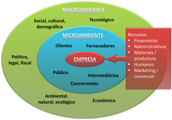 componentes do microambiente