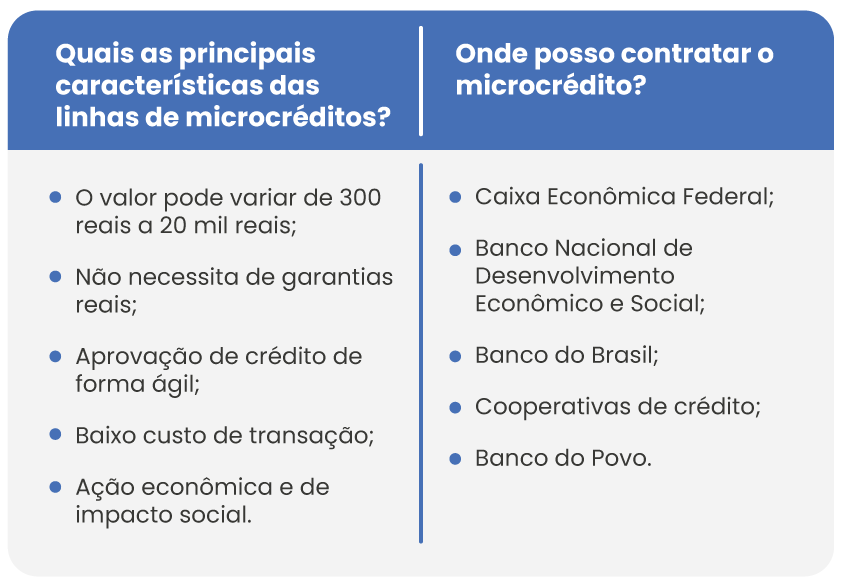 microcredito para quem quer começar um negocio